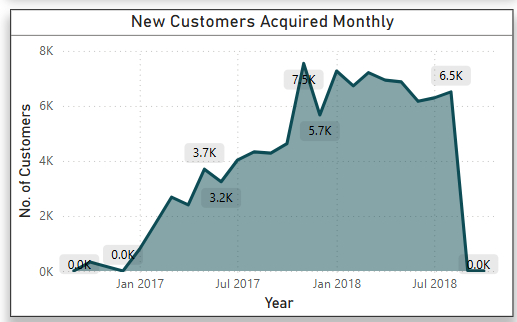 Power BI Total Revenue Visual